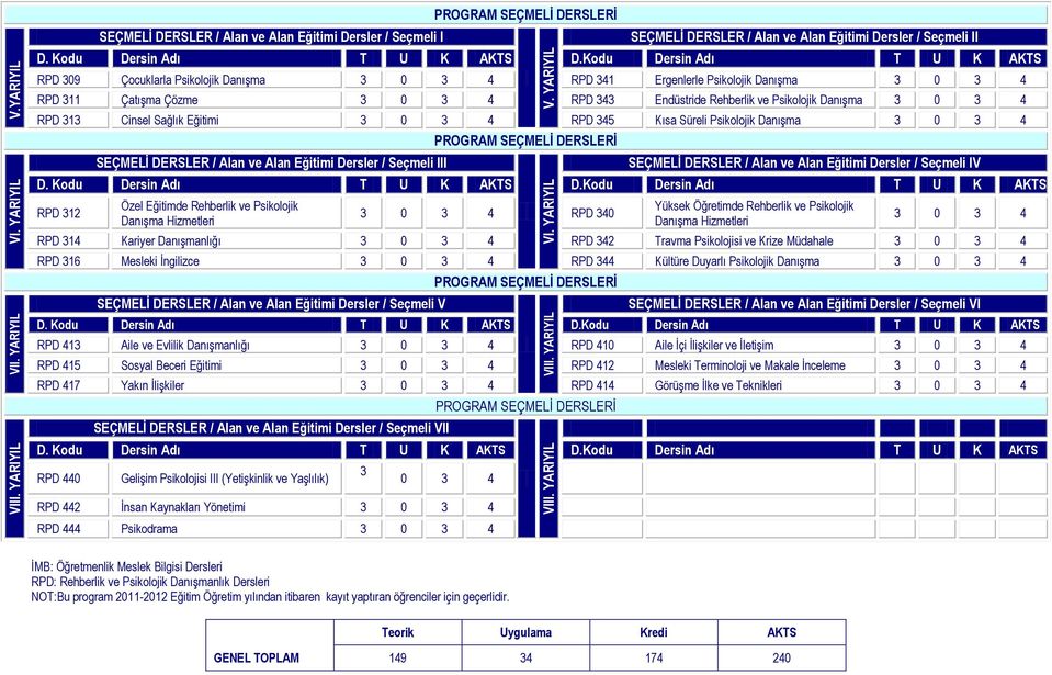 Kodu Dersin Adı T U K AKTS RPD 309 Çocuklarla Psikolojik Danışma 3 0 3 4 RPD 341 Ergenlerle Psikolojik Danışma 3 0 3 4 RPD 311 Çatışma Çözme 3 0 3 4 RPD 343 Endüstride Rehberlik ve Psikolojik Danışma
