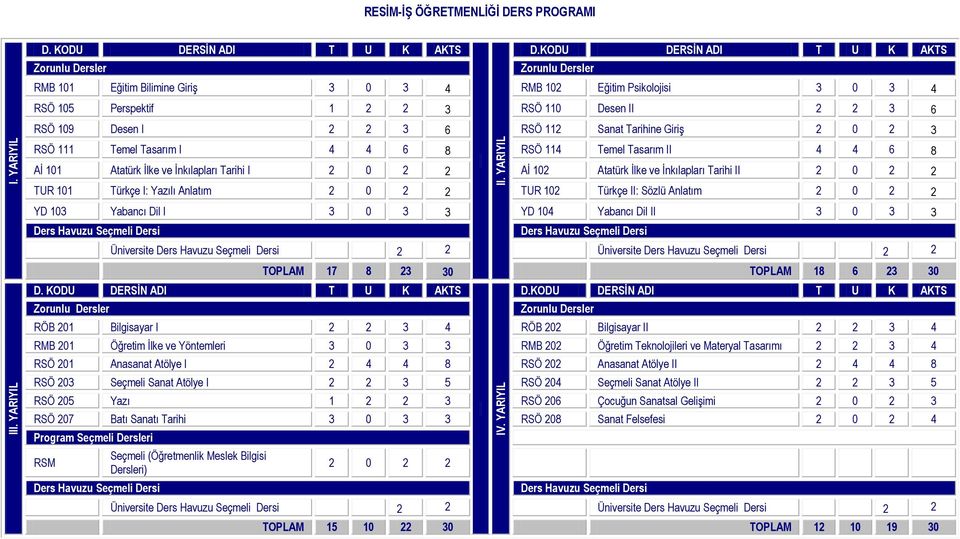 YARIYIL RMB 101 Eğitim Bilimine Giriş 3 0 3 4 RMB 102 Eğitim Psikolojisi 3 0 3 4 RSÖ 105 Perspektif 1 2 2 3 RSÖ 110 Desen II 2 2 3 6 RSÖ 109 Desen I 2 2 3 6 RSÖ 112 Sanat Tarihine Giriş 2 0 2 3 RSÖ