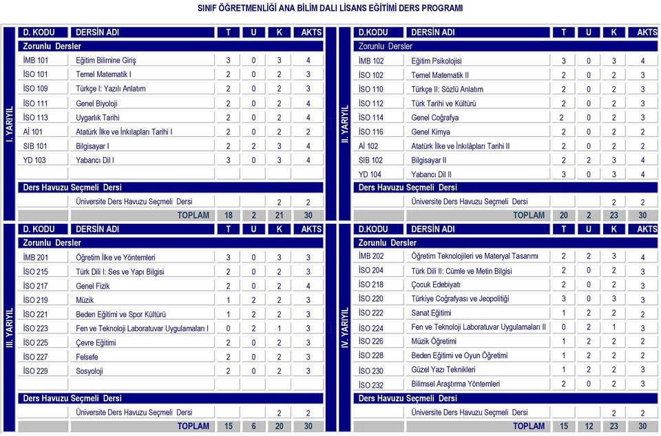 YARIYIL İSO 111 Genel Biyoloji 2 0 2 4 İSO 112 Türk Tarihi ve Kültürü 2 0 2 3 İSO 113 Uygarlık Tarihi 2 0 2 4 İSO 114 Genel Coğrafya 2 0 2 3 Aİ 101 Atatürk İlke ve İnkılapları Tarihi I 2 0 2 2 İSO