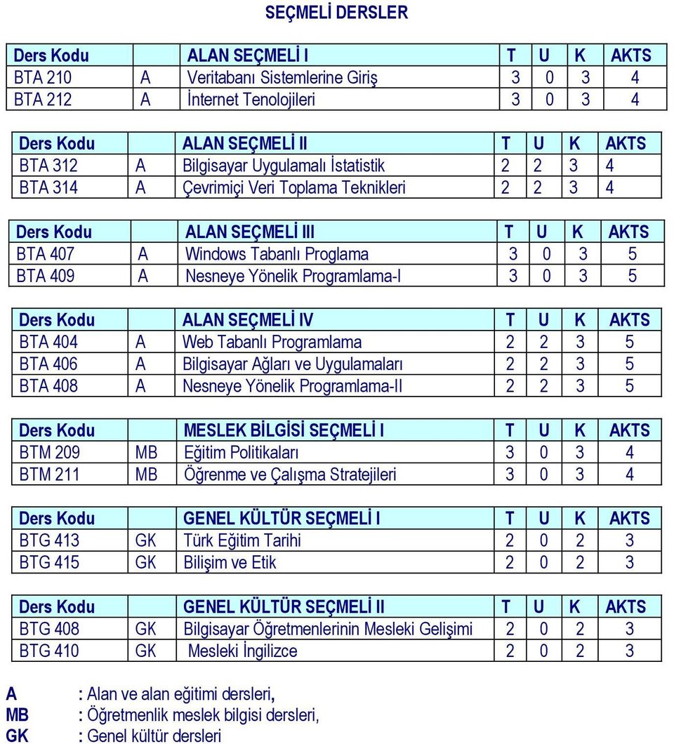 Programlama-I 3 0 3 5 Ders Kodu ALAN SEÇMELİ IV T U K AKTS BTA 404 A Web Tabanlı Programlama 2 2 3 5 BTA 406 A Bilgisayar Ağları ve Uygulamaları 2 2 3 5 BTA 408 A Nesneye Yönelik Programlama-II 2 2 3