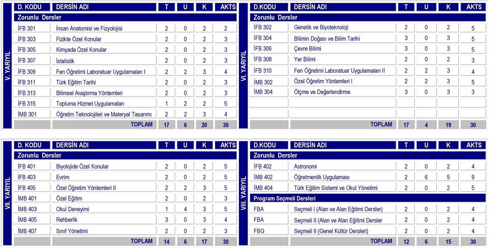 YARIYIL İFB 307 İstatistik 2 0 2 3 İFB 308 Yer Bilimi 2 0 2 3 İFB 309 Fen Öğretimi Laboratuar Uygulamaları I 2 2 3 4 İFB 310 Fen Öğretimi Laboratuar Uygulamaları II 2 2 3 4 İFB 311 Türk Eğitim Tarihi