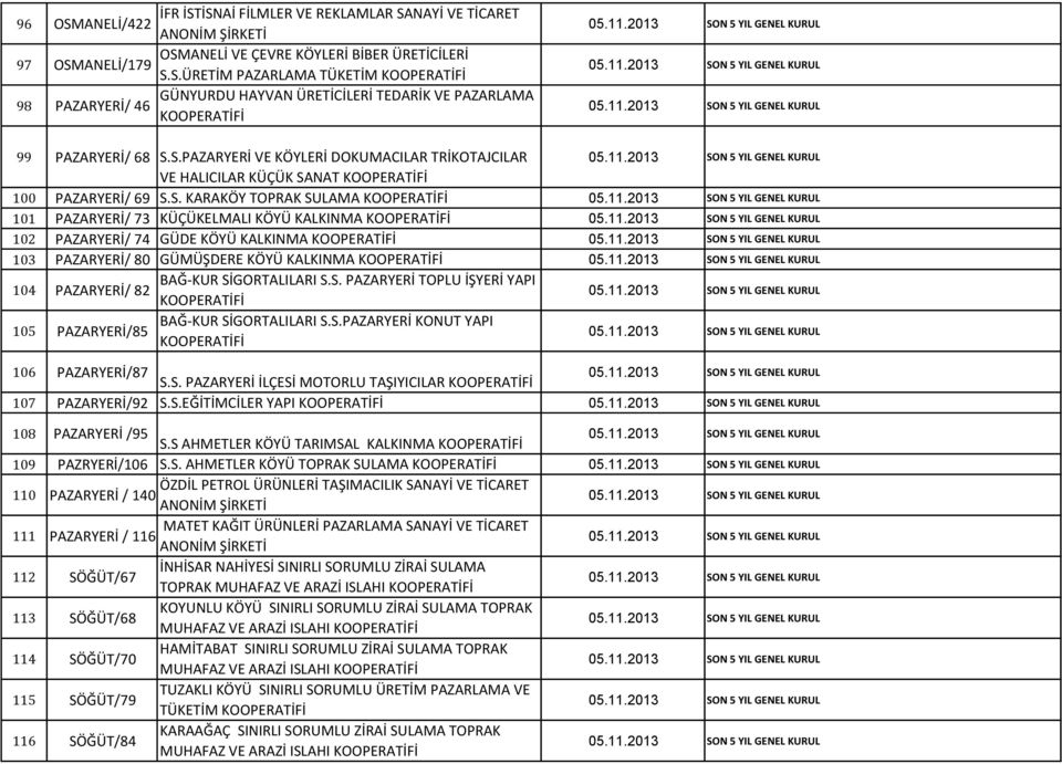 S. PAZARYERİ TOPLU İŞYERİ YAPI PAZARYERİ/ 82 105 PAZARYERİ/85 BAĞ-KUR SİGORTALILARI S.S.PAZARYERİ KONUT YAPI 106 PAZARYERİ/87 S.S. PAZARYERİ İLÇESİ MOTORLU TAŞIYICILAR 107 PAZARYERİ/92 S.S.EĞİTİMCİLER YAPI 108 PAZARYERİ /95 S.