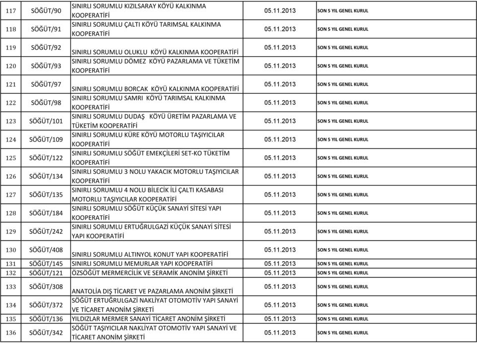 SORUMLU SAMRI KÖYÜ TARIMSAL KALKINMA SINIRLI SORUMLU DUDAŞ KÖYÜ ÜRETİM PAZARLAMA VE TÜKETİM SINIRLI SORUMLU KÜRE KÖYÜ MOTORLU TAŞIYICILAR SINIRLI SORUMLU SÖĞÜT EMEKÇİLERİ SET-KO TÜKETİM SINIRLI