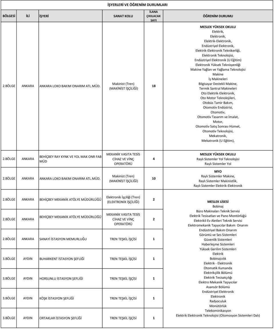 BÖLGE ANKARA BEHİÇBEY MEKANİK ATÖLYE MÜDÜRLÜĞÜ İşçiliği (Tren) (ELEKTRONİK İŞÇİLİĞİ).BÖLGE ANKARA SANAYİ İSTASYON MEMURLUĞU TREN TEŞKİL İŞÇİSİ 3.