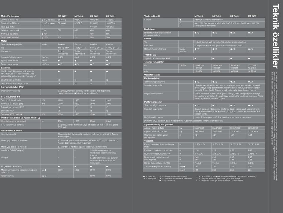 tork Nm 379 405 420 463 1400 d/d ilave tork Nm - - 463 525 Özgül yakıt tüketimi g/kwh 210 210 209 209 Motor Dizel, direkt enjeksiyon marka Perkins Perkins Perkins Perkins Tip 1104D-44TA 1104D-44TA