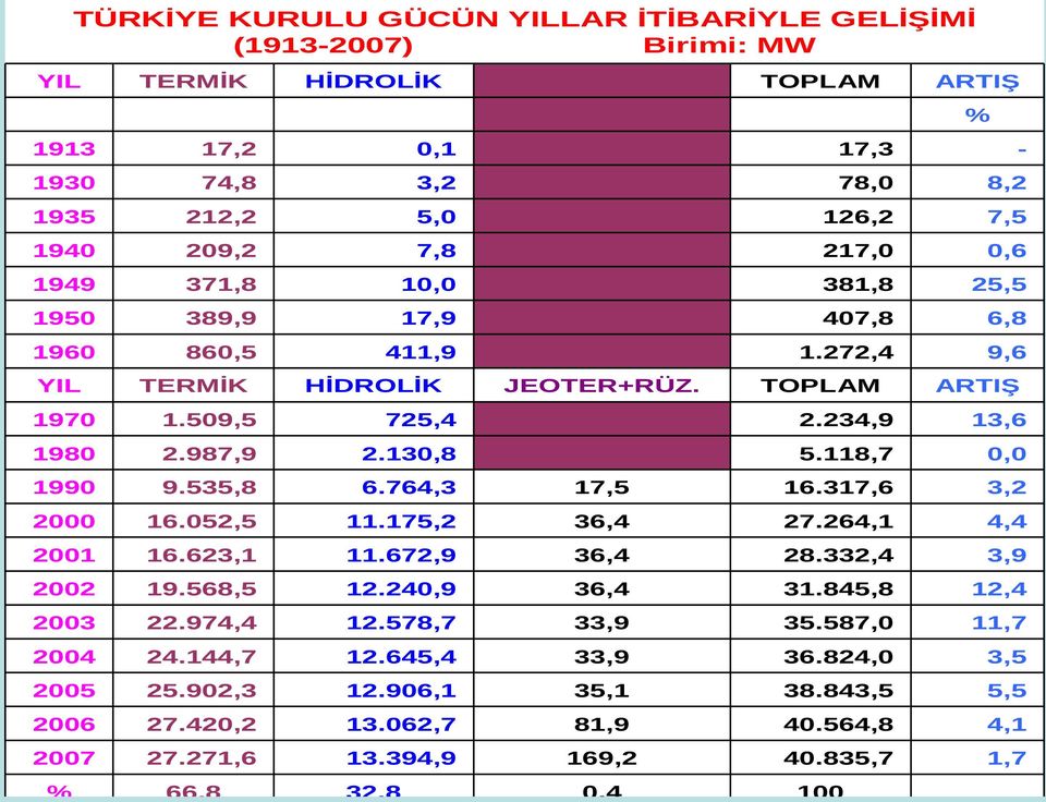 234,9 725,4 1.59,5 197 ARTIŞ TOPLAM JEOTER+RÜZ. HİDROLİK TERMİK YIL 9,6 1.