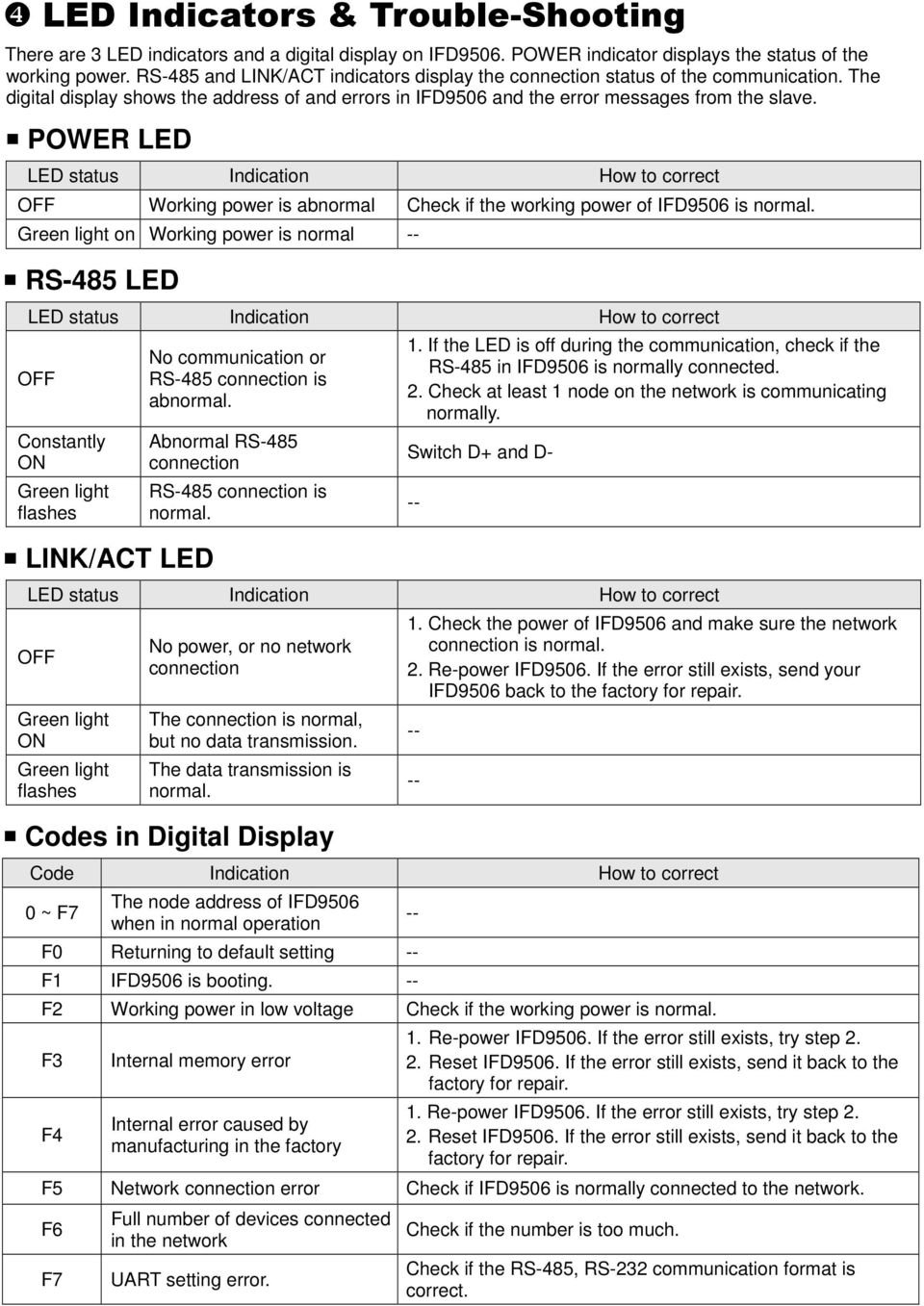 POWER LED LED status Indication How to correct OFF Working power is abnormal Check if the working power of IFD9506 is normal.