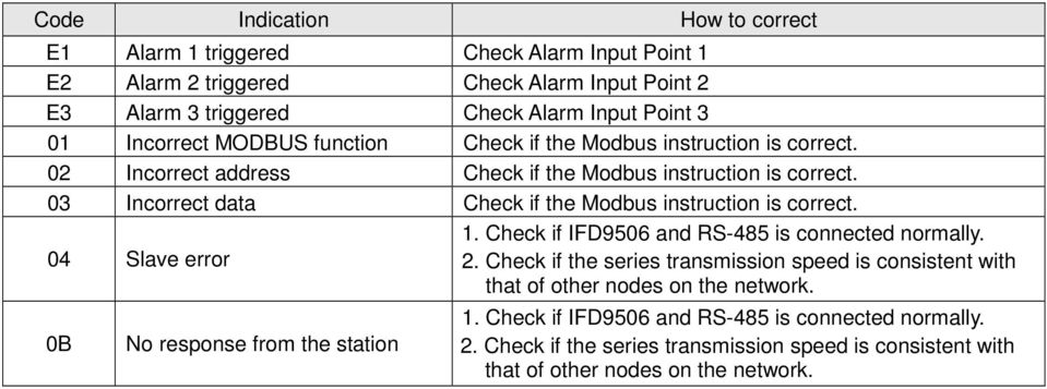 03 Incorrect data Check if the Modbus instruction is correct. 04 Slave error 1. Check if IFD9506 and RS-485 is connected normally. 2.