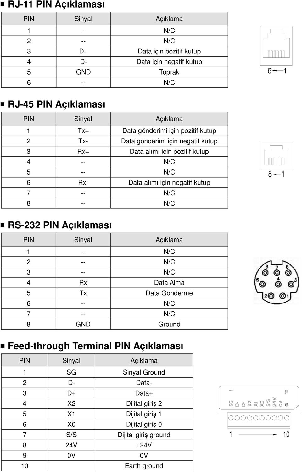 -- N/C RS-232 PIN Açıklaması PIN Sinyal Açıklama 1 -- N/C 2 -- N/C 3 -- N/C 4 Rx Data Alma 5 Tx Data Gönderme 6 -- N/C 7 -- N/C 8 GND Ground Feed-through Terminal PIN Açıklaması