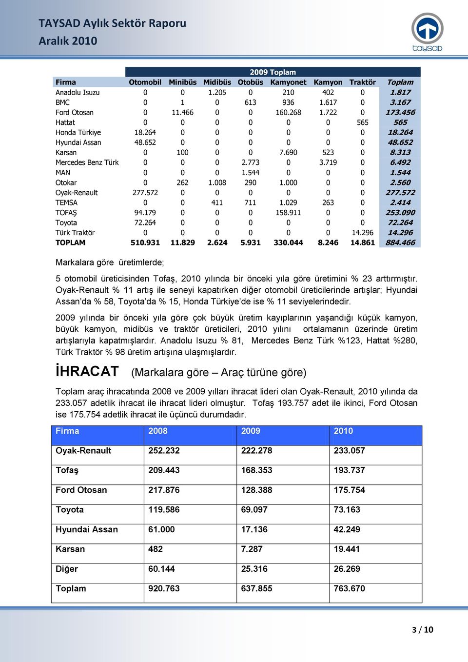 492 MAN 0 0 0 1.544 0 0 0 1.544 Otokar 0 262 1.008 290 1.000 0 0 2.560 Oyak-Renault 277.572 0 0 0 0 0 0 277.572 TEMSA 0 0 411 711 1.029 263 0 2.414 TOFAŞ 94.179 0 0 0 158.911 0 0 253.090 Toyota 72.