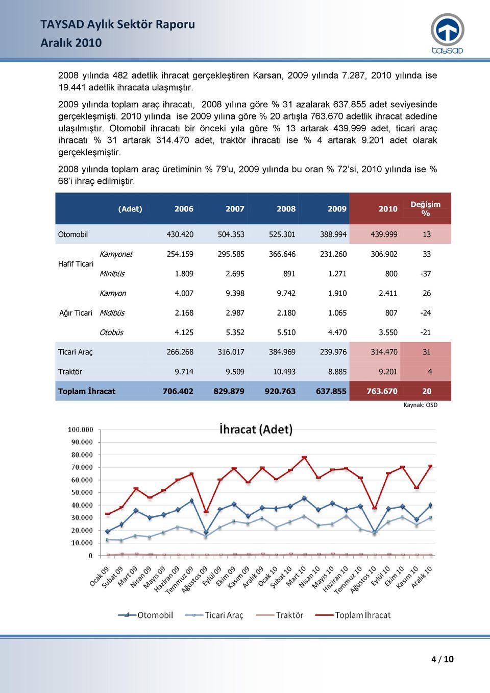 999 adet, ticari araç ihracatı % 31 artarak 314.470 adet, traktör ihracatı ise % 4 artarak 9.201 adet olarak gerçekleşmiştir.