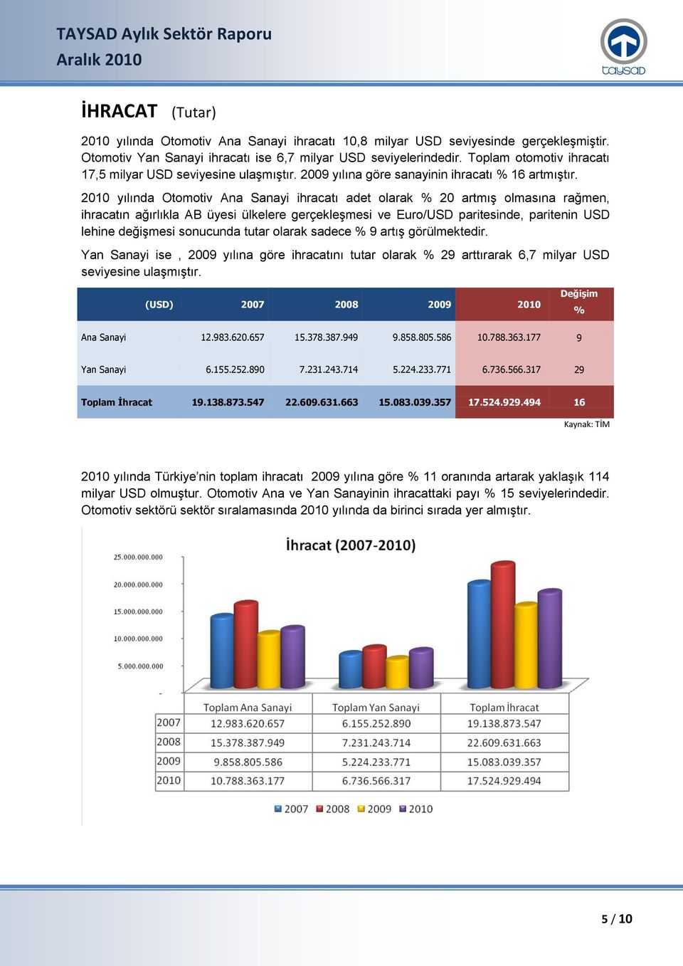 2010 yılında Otomotiv Ana Sanayi ihracatı adet olarak % 20 artmış olmasına rağmen, ihracatın ağırlıkla AB üyesi ülkelere gerçekleşmesi ve Euro/USD paritesinde, paritenin USD lehine değişmesi