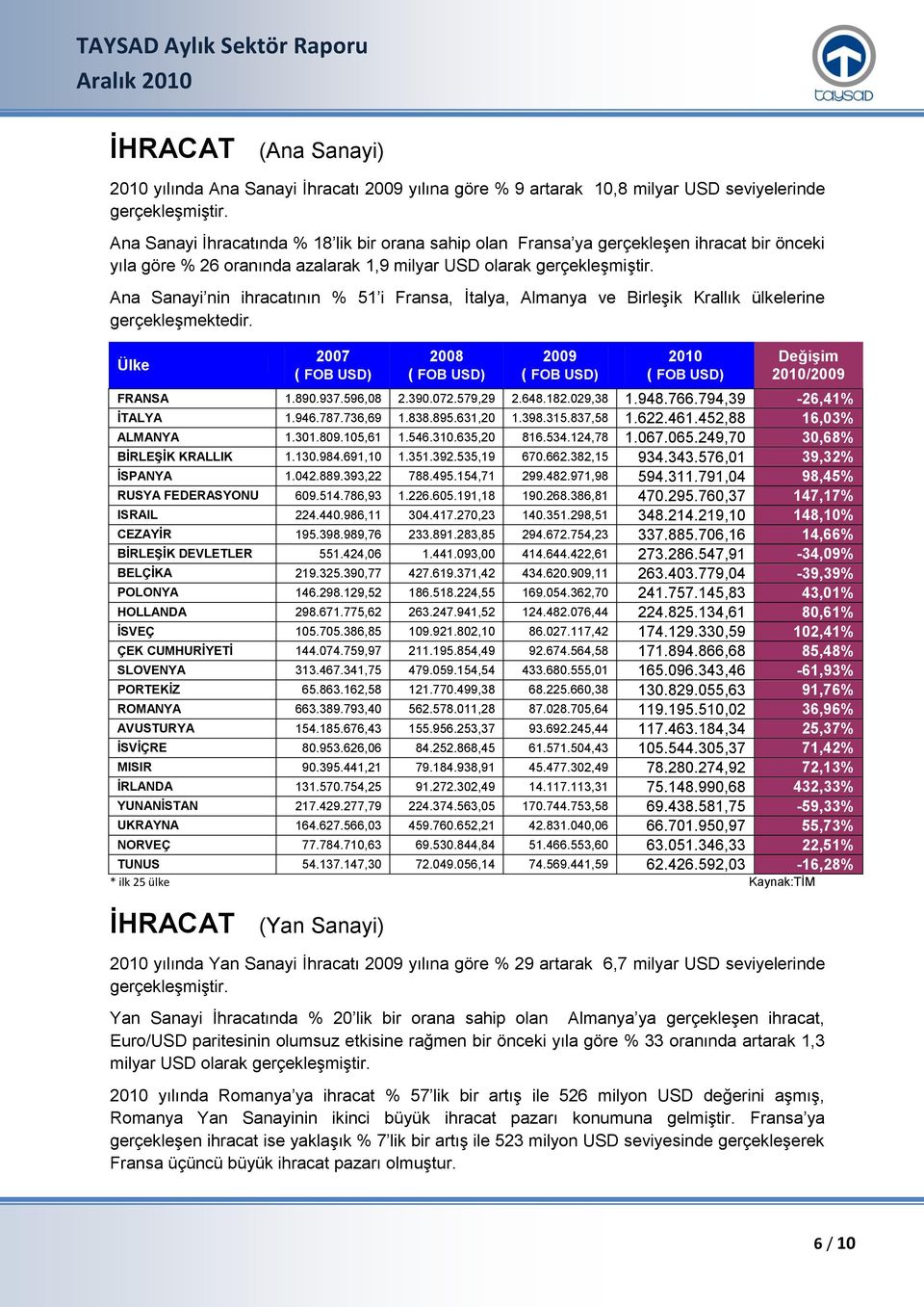 Ana Sanayi nin ihracatının % 51 i Fransa, İtalya, Almanya ve Birleşik Krallık ülkelerine gerçekleşmektedir.