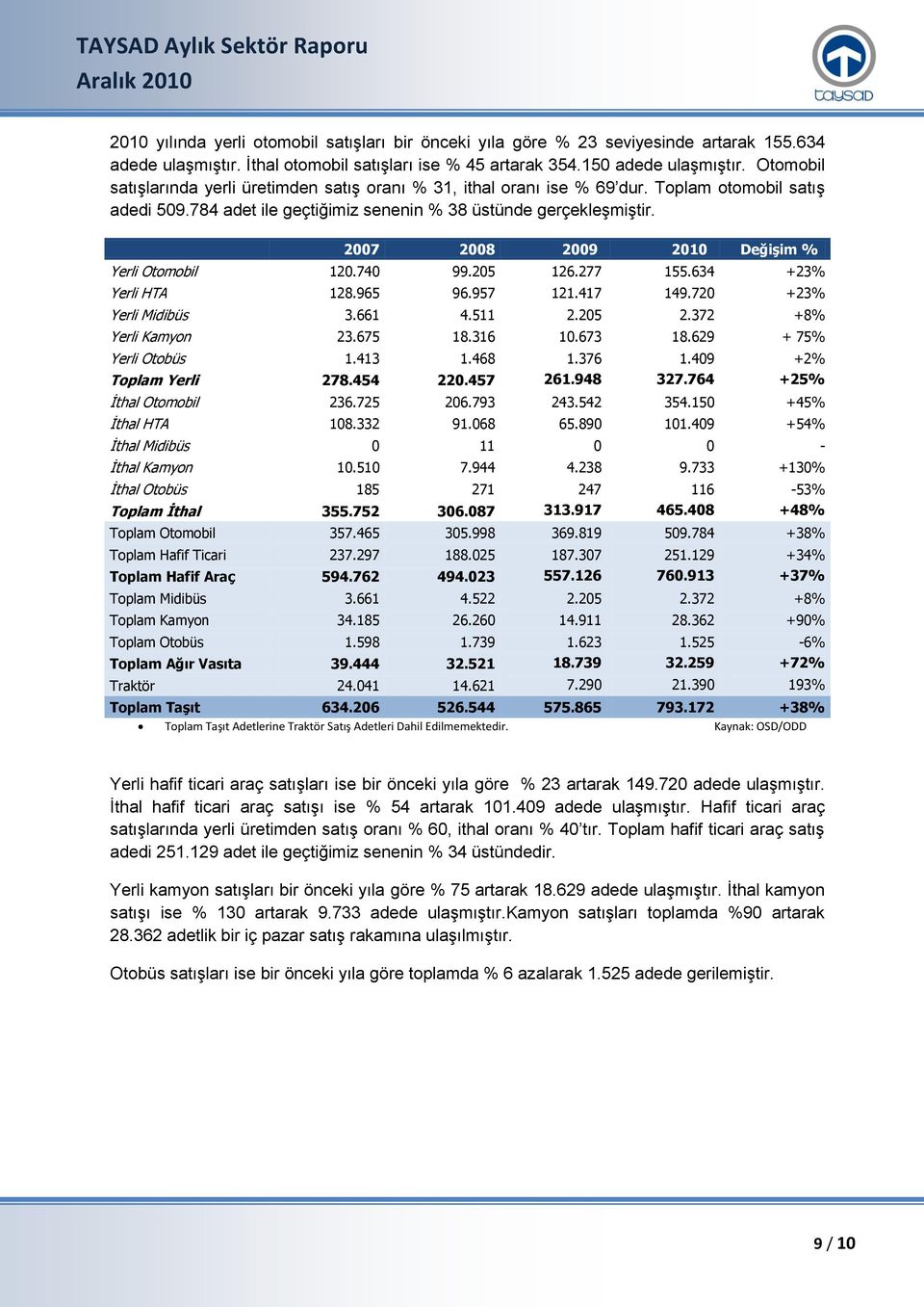 2007 2008 2009 2010 Değişim % Yerli Otomobil 120.740 99.205 126.277 155.634 +23% Yerli HTA 128.965 96.957 121.417 149.720 +23% Yerli Midibüs 3.661 4.511 2.205 2.372 +8% Yerli Kamyon 23.675 18.316 10.