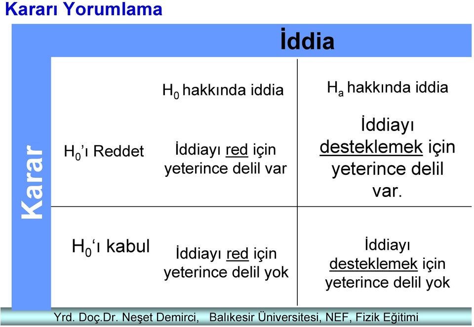 H 0 hakkında iddia H a hakkında iddia Karar H 0 ı Reddet İddiayı red için