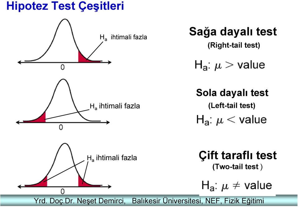 (Left-tail test) H a ihtimali fazla Çift taraflı test (Two-tail