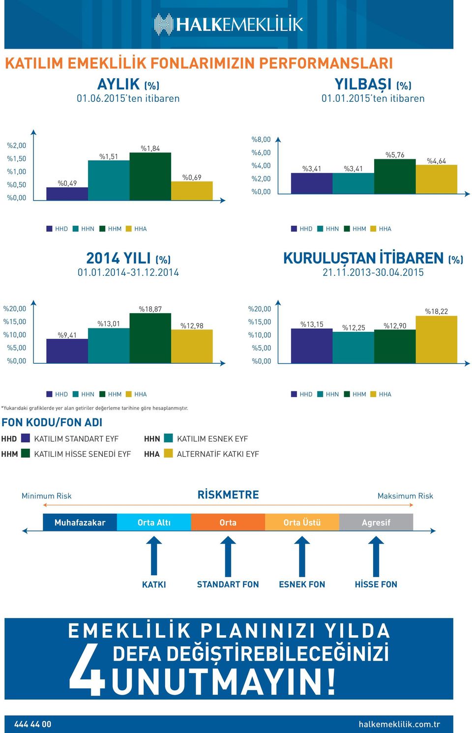 2015 %15,00 %9,41 %13,01 %18,87 %12,98 %15,00 %13,15 %12,25 %12,90 %18,22 *Yukarıdaki grafiklerde yer alan getiriler değerleme tarihine göre hesaplanmıştır.