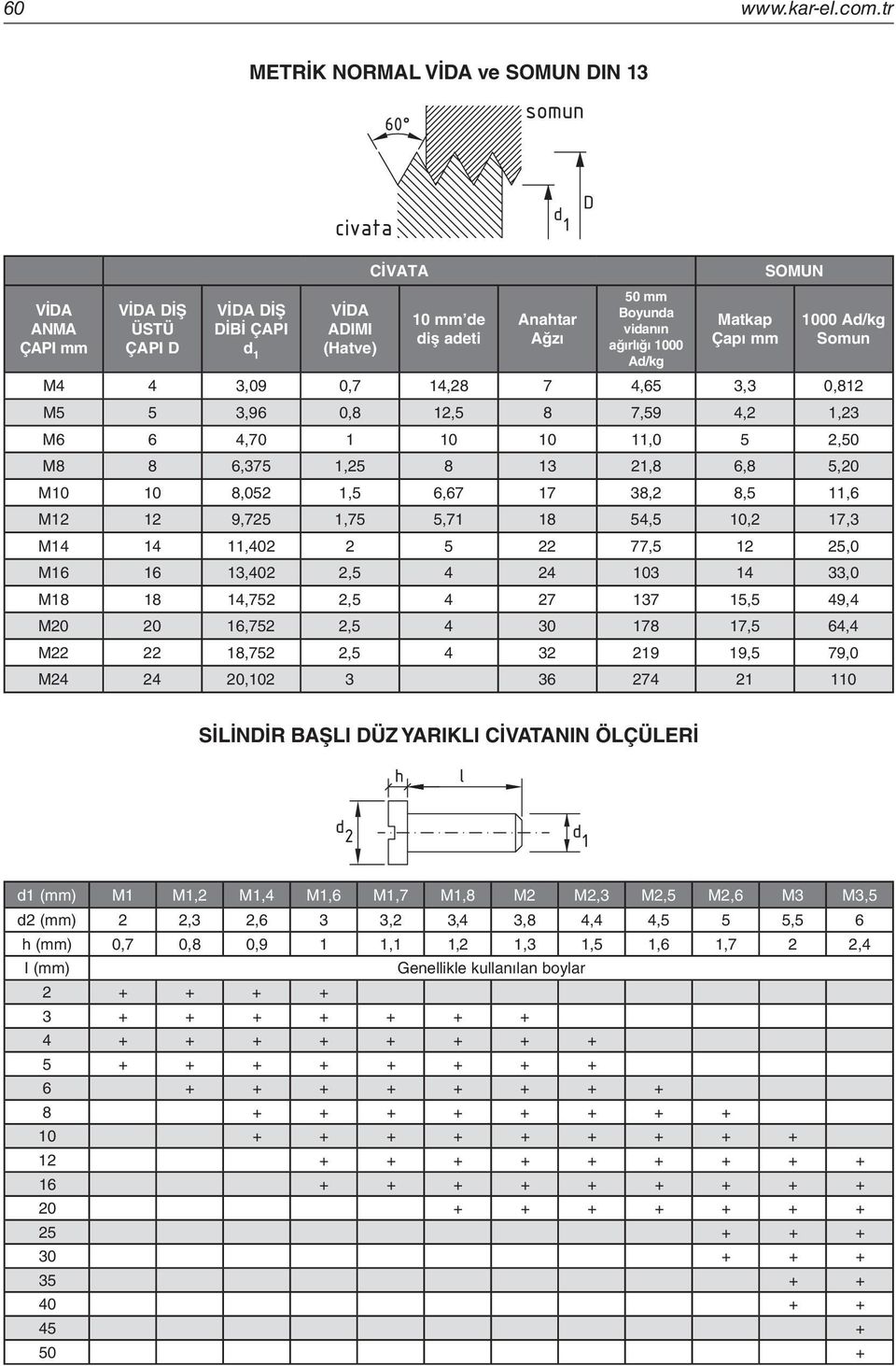 Matkap Çapı mm SOMUN 00 Ad/kg Somun M 3,09 0,7 1,2 7,65 3,3 0,12 M5 5 3,96 0, 12,5 7,59,2 1,23 M6 6,70 1,0 5 2,50 M 6,375 1,25 13 21, 6, 5, M,052 1,5 6,67 17 3,2,5,6 M12 12 9,725 1,75 5,71 1 5,5,2