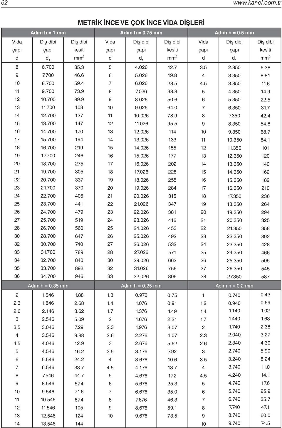 700 6.6 6 5.026 19. 3.350.1.700 59. 7 6.026 2.5.5 3.50.6 9.700 73.9 7.026 3. 5.350 1.9 12.700 9.9 9.026 50.6 6 5.350 22.5 13.700 9.026 6.0 7 6.350 31.7 1 12.700 127.026 7.9 7.350 2. 15 13.700 17 12.