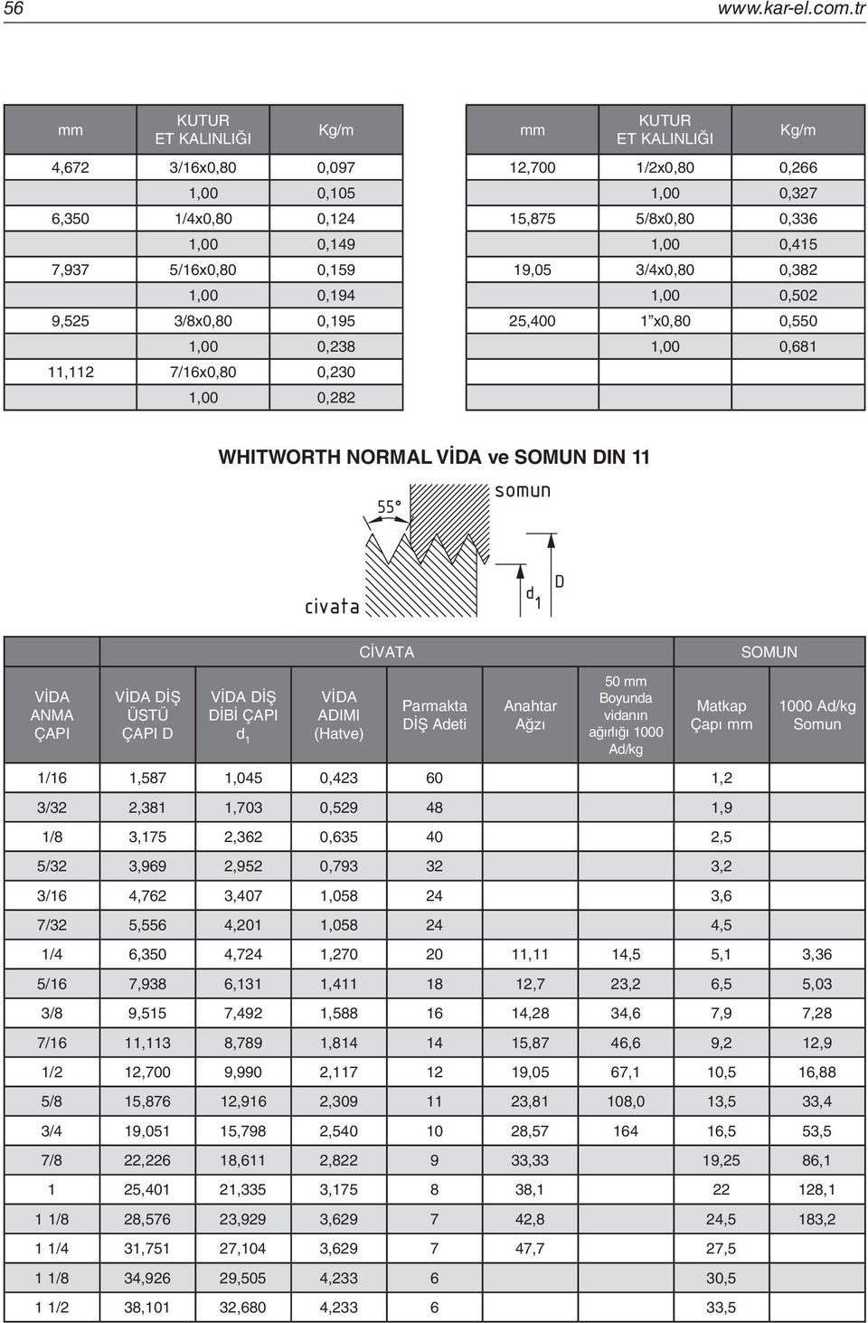 12,700 1/2x0,0 0,266 1,00 0,327 15,75 5/x0,0 0,336 1,00 0,15 19,05 3/x0,0 0,32 1,00 0,502 25,00 1 x0,0 0,550 1,00 0,61 WHITWORTH NORMAL VİDA ve SOMUN DIN VİDA ANMA ÇAPI VİDA DİŞ ÜSTÜ ÇAPI D VİDA DİŞ