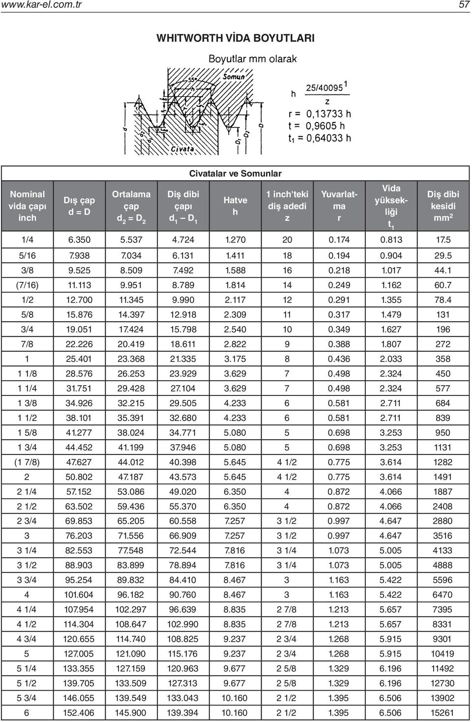 Diş dibi kesidi mm 2 1/ 6.350 5.537.72 1.270 0.17 0.13 17.5 5/16 7.93 7.03 6.131 1. 1 0.19 0.90 29.5 3/ 9.525.509 7.92 1.5 16 0.21 1.017.1 (7/16).3 9.951.79 1.1 1 0.29 1.162 60.7 1/2 12.700.35 9.