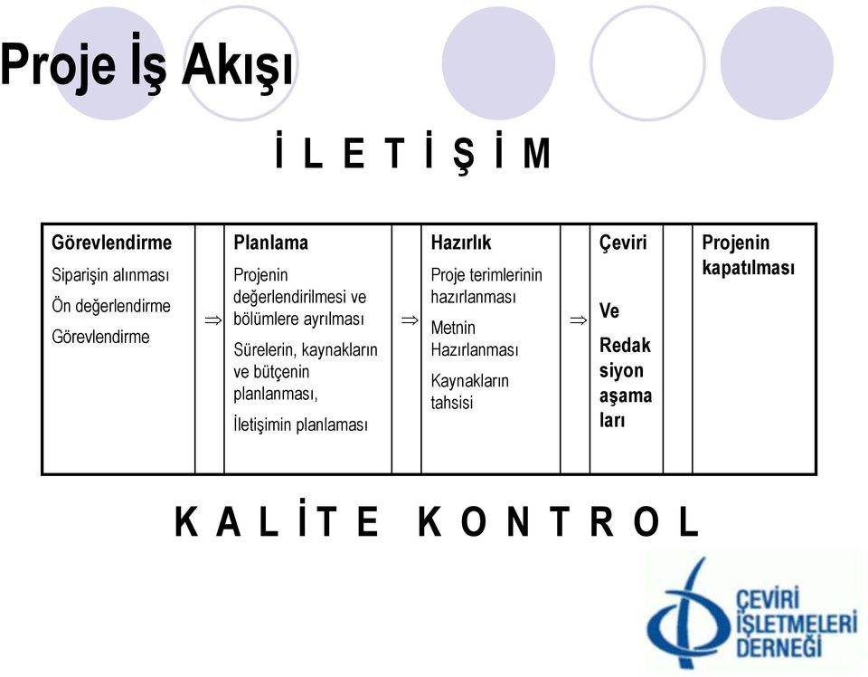 planlanması, İletişimin planlaması Hazırlık Proje terimlerinin hazırlanması Metnin Hazırlanması