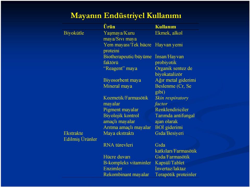 Kozmetik/Farmasötik Skin respiratory mayalar factor Pigment mayalar Renklendiriciler Biyolojik kontrol Tarımda antifungal amaçlı mayalar ajan olarak Arıtma amaçlı mayalar BOİ