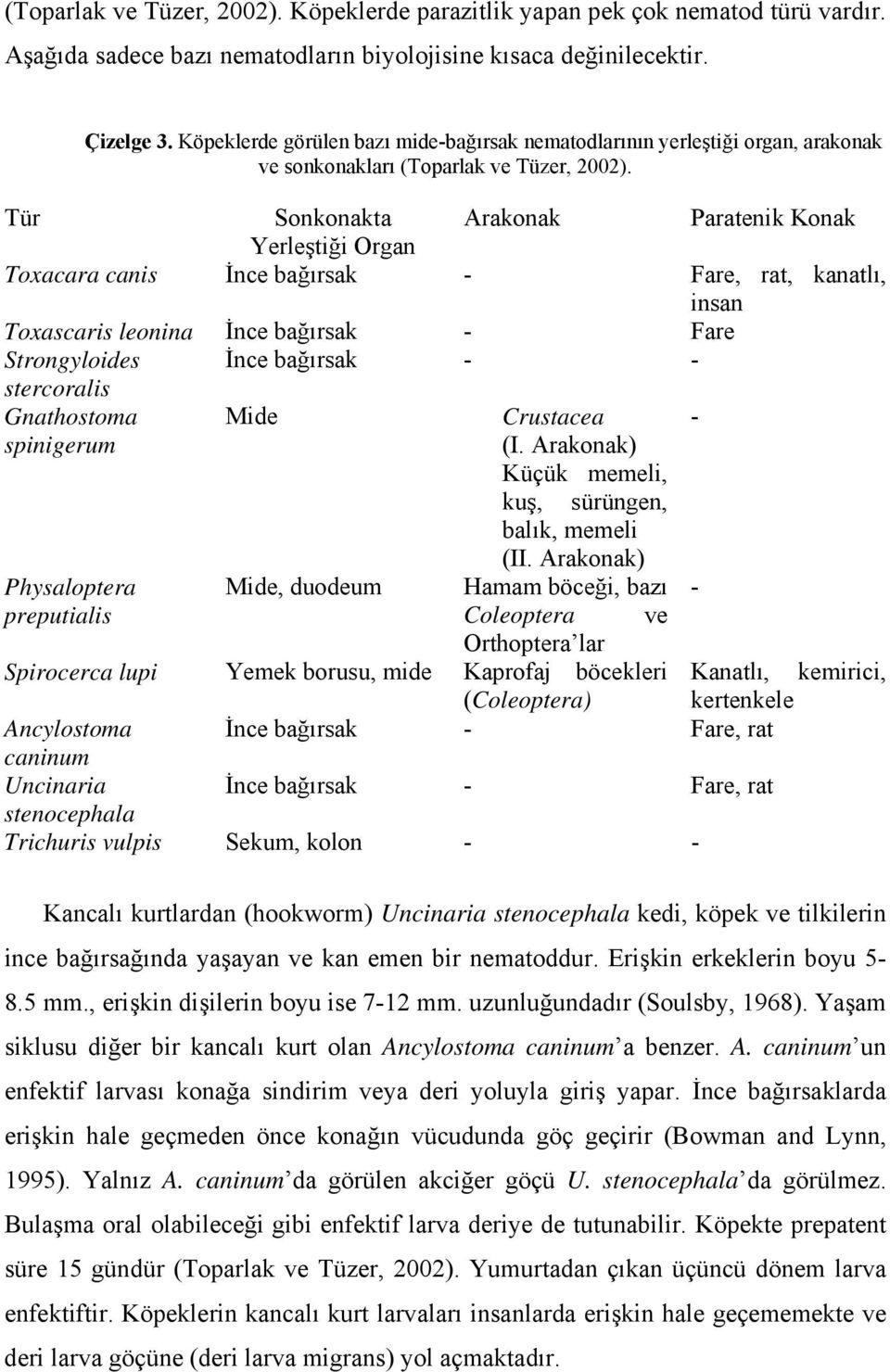 Tür Sonkonakta Arakonak Paratenik Konak Yerleştiği Organ Toxacara canis İnce bağırsak - Fare, rat, kanatlı, insan Toxascaris leonina İnce bağırsak - Fare Strongyloides İnce bağırsak - - stercoralis