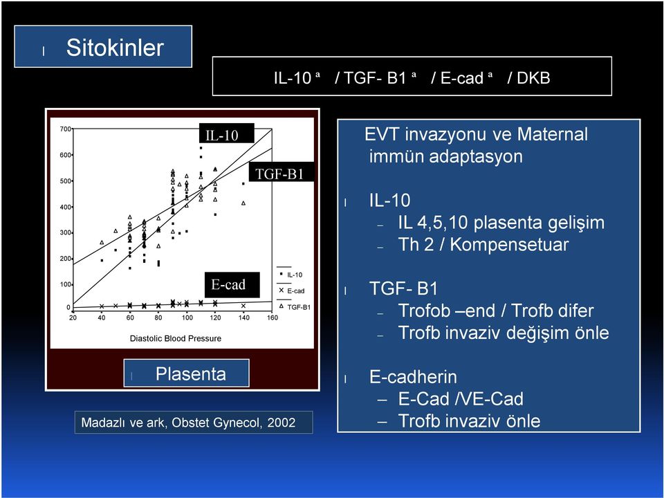 100 120 140 Diastolic Blood Pressure 160 IL-10 E-cad TGF-B1 TGF-B1 Trofob end / Trofb difer Trofb