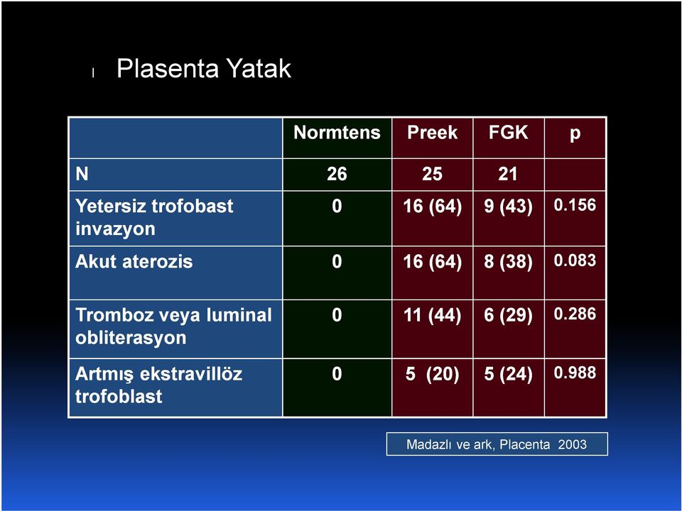 083 Tromboz veya luminal obliterasyon Artmış ekstravillöz trofoblast