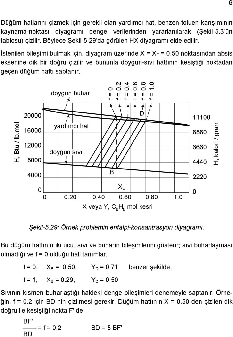 50 noktasından absis eksenine dik bir doğru çizilir ve bununla doygun-sıvı hattının kesiştiği noktadan geçen düğüm hattı saptanır. doygun buhar f = 0 f = 0.2 f = 0.4 f = 0.6 f = 0.8 f = 1.