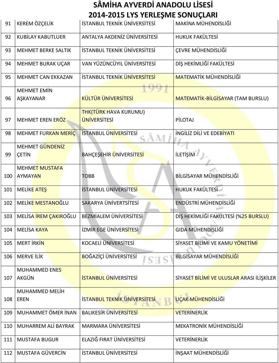 ÜNİVERSİTESİ MATEMATİK-BİLGİSAYAR (TAM 97 MEHMET EREN ERÖZ THK(TÜRK HAVA KURUMU) ÜNİVERSİTESİ PİLOTAJ 98 MEHMET FURKAN MERİÇ İSTANBUL ÜNİVERSİTESİ İNGİLİZ DİLİ VE EDEBİYATI 99 100 MEHMET GÜNDENİZ