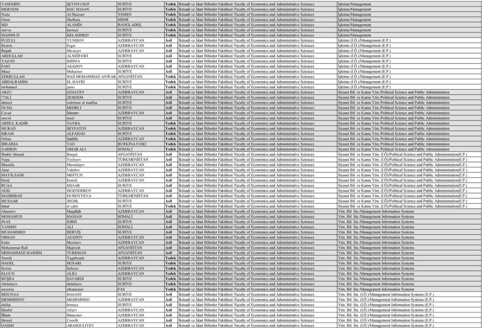 İşletme/Management Omar Shelbaia MISIR Yedek İktisadi ve İdari Bilimler Fakültesi/ Faculty of Economics and Administrative Sciences İşletme/Management MD ALAMİN BANGLADEŞ Yedek İktisadi ve İdari