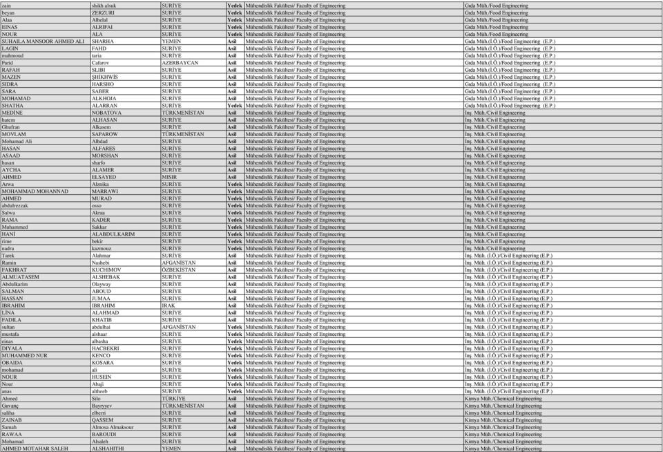 /Food Engineering NOUR ALA SURİYE Yedek Mühendislik Fakültesi/ Faculty of Engineering Gıda Müh.