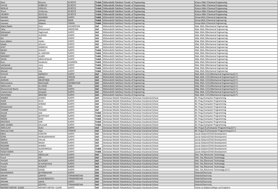 /Chemical Engineering Ward Al Borom SURİYE Yedek Mühendislik Fakültesi/ Faculty of Engineering Kimya Müh.