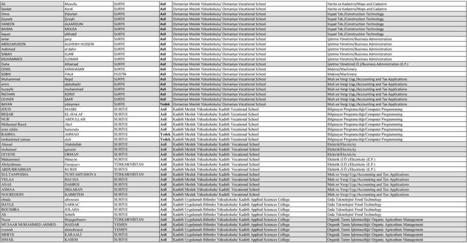 /Construction Technology Zeyneb Şireyki SURİYE Asil Osmaniye Meslek Yüksekokulu/ Osmaniye Vocational School İnşaat Tek.