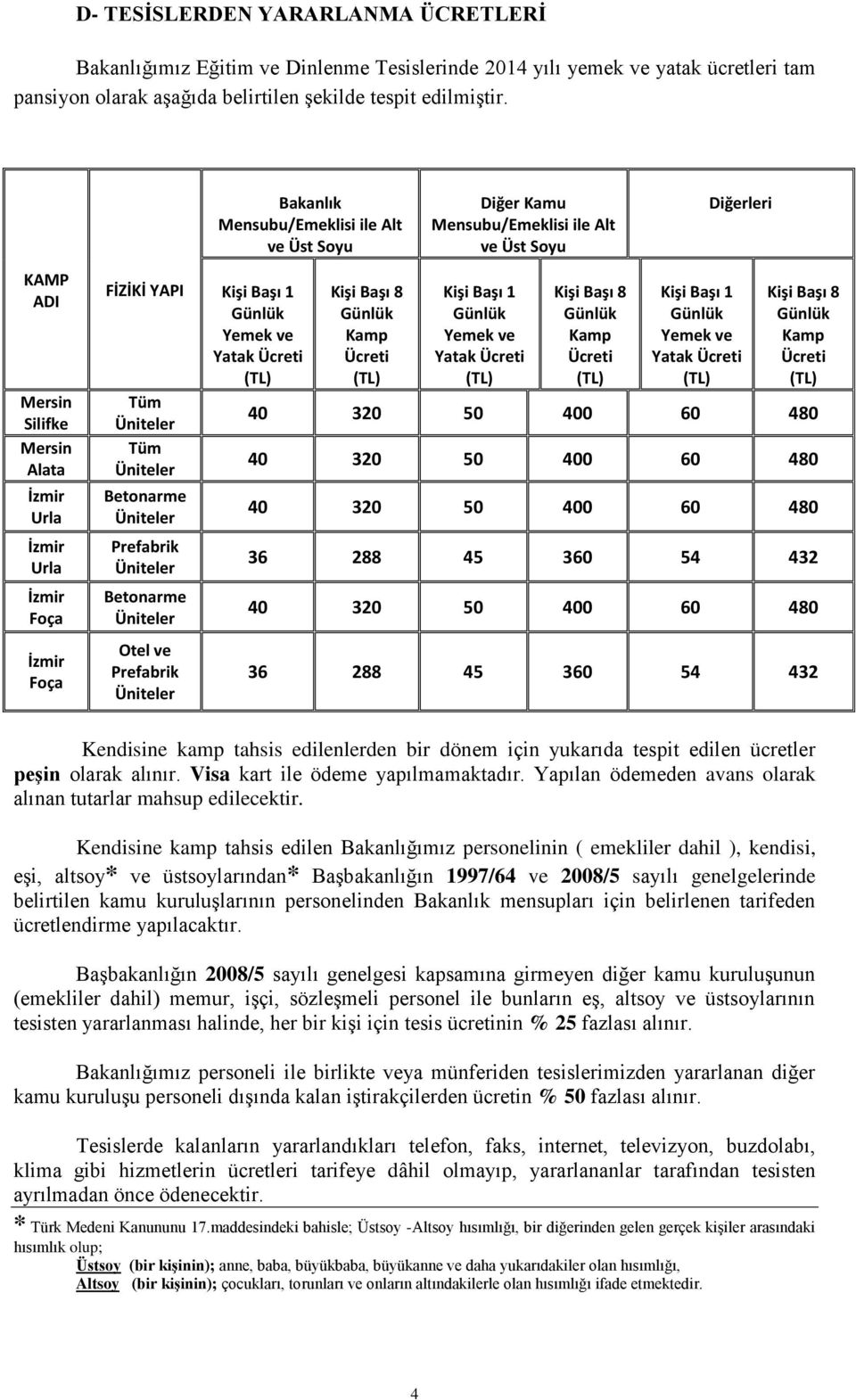 Başı 1 Yemek ve Yatak Ücreti Kişi Başı 8 Kamp Ücreti Diğer Kamu Mensubu/Emeklisi ile Alt ve Üst Soyu Kişi Başı 1 Yemek ve Yatak Ücreti Kişi Başı 8 Kamp Ücreti Diğerleri Kişi Başı 1 Yemek ve Yatak