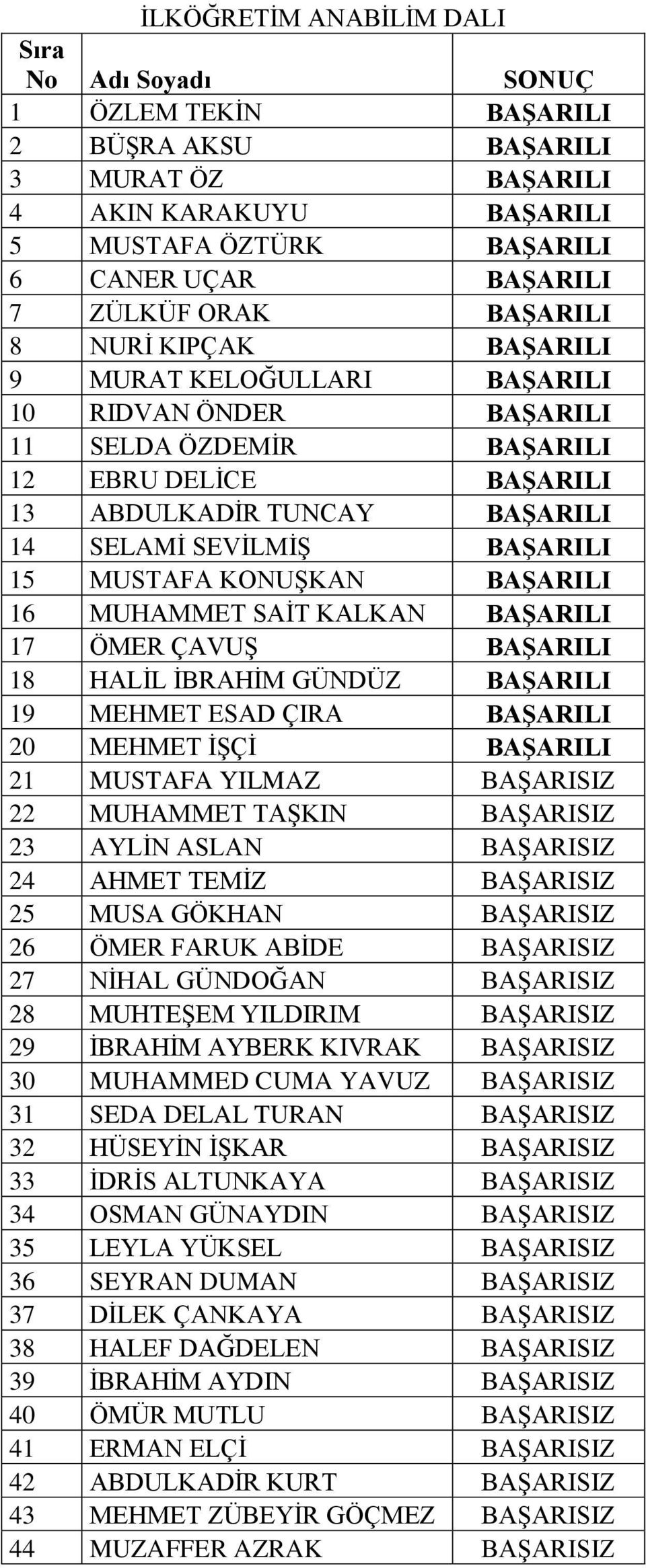 16 MUHAMMET SAİT KALKAN BAŞARILI 17 ÖMER ÇAVUŞ BAŞARILI 18 HALİL İBRAHİM GÜNDÜZ BAŞARILI 19 MEHMET ESAD ÇIRA BAŞARILI 20 MEHMET İŞÇİ BAŞARILI 21 MUSTAFA YILMAZ BAŞARISIZ 22 MUHAMMET TAŞKIN BAŞARISIZ