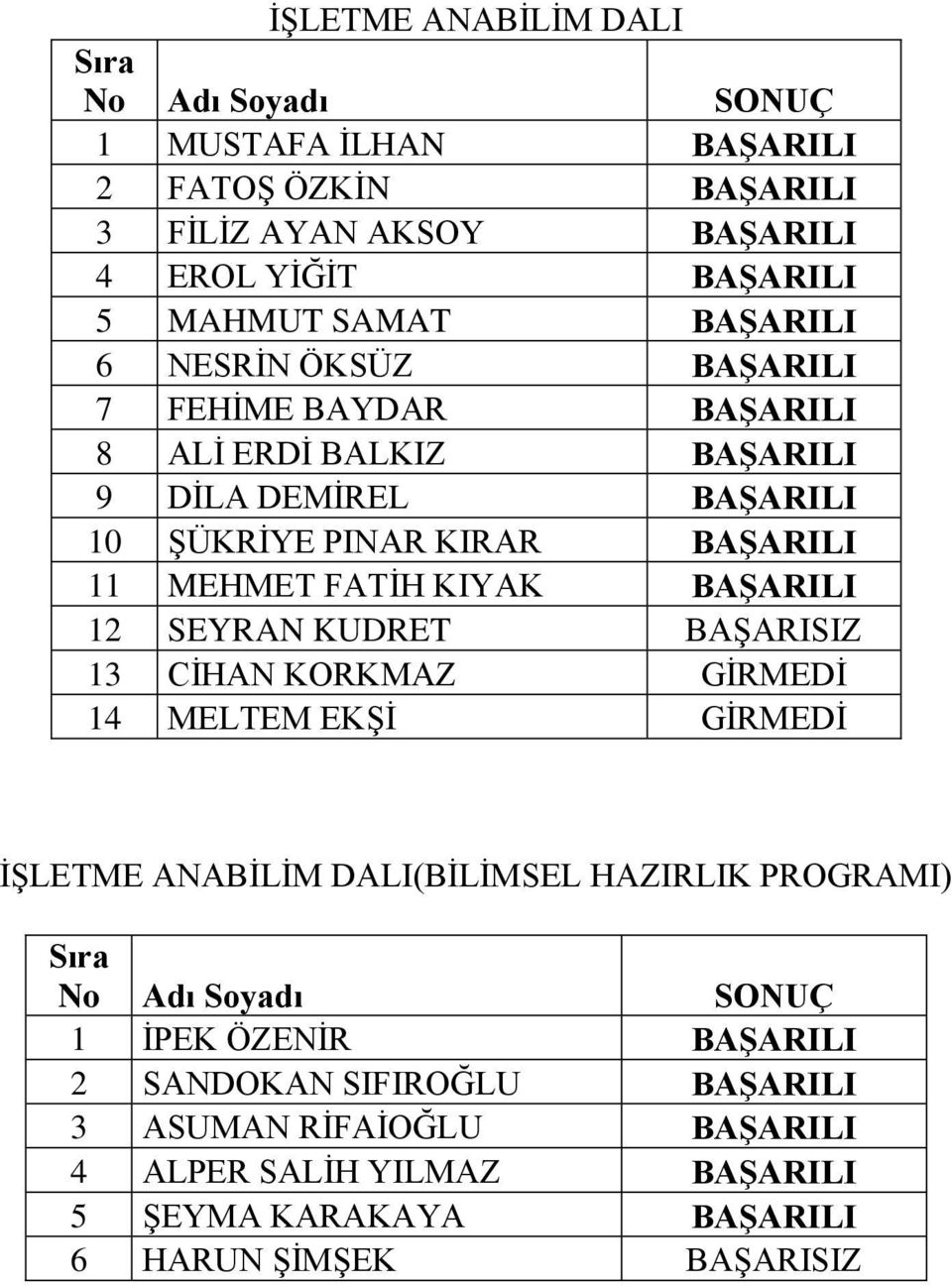 KIYAK BAŞARILI 12 SEYRAN KUDRET BAŞARISIZ 13 CİHAN KORKMAZ GİRMEDİ 14 MELTEM EKŞİ GİRMEDİ İŞLETME ANABİLİM DALI(BİLİMSEL HAZIRLIK PROGRAMI) 1 İPEK