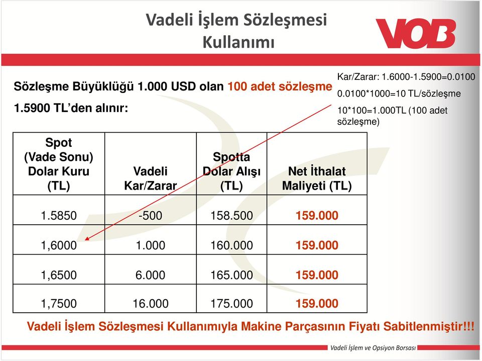 000TL (100 adet sözleşme) Spot (Vade Sonu) Dolar Kuru (TL) Vadeli Kar/Zarar Spotta Dolar Alışı (TL) Net İthalat Maliyeti