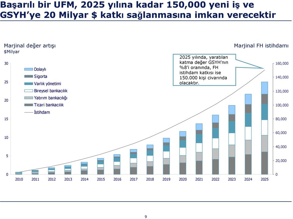 yaratılan katma değer GSYH nın %8 i oranında, FH istihdam katkısı ise 150.000 kişi civarında olacaktır.