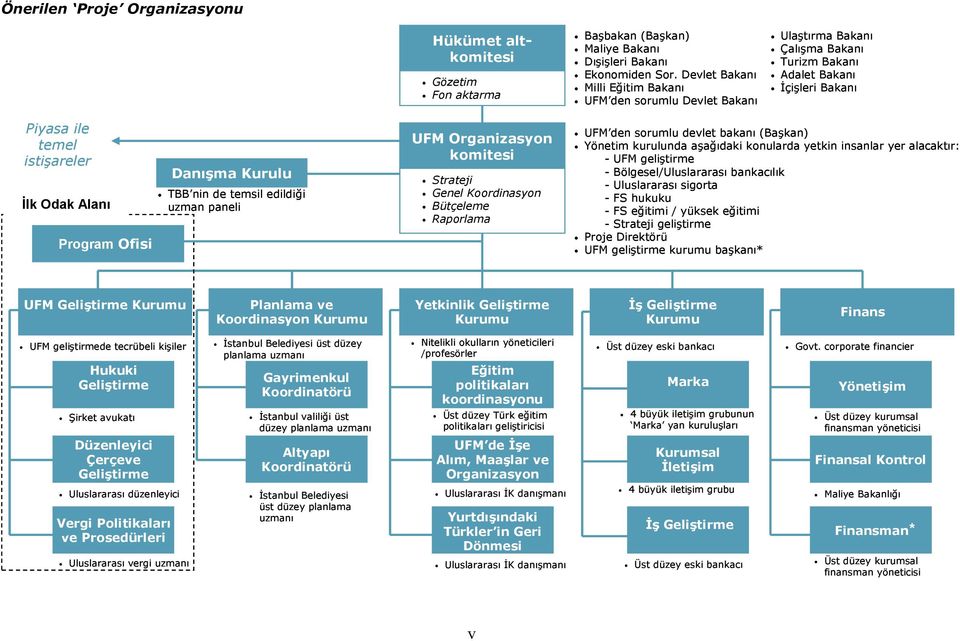 temsil edildiği Đlk Odak Alanı uzman paneli Program Ofisi UFM Organizasyon komitesi Strateji Genel Koordinasyon Bütçeleme Raporlama UFM den sorumlu devlet bakanı (Başkan) Yönetim kurulunda aşağıdaki