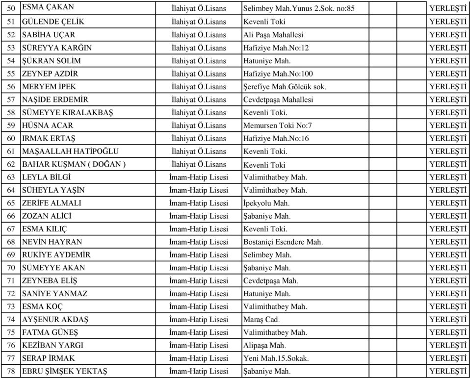 Lisans Hafiziye Mah.No:100 YERLEŞTİ 56 MERYEM İPEK İlahiyat Ö.Lisans Şerefiye Mah.Gölcük sok. YERLEŞTİ 57 NAŞİDE ERDEMİR İlahiyat Ö.