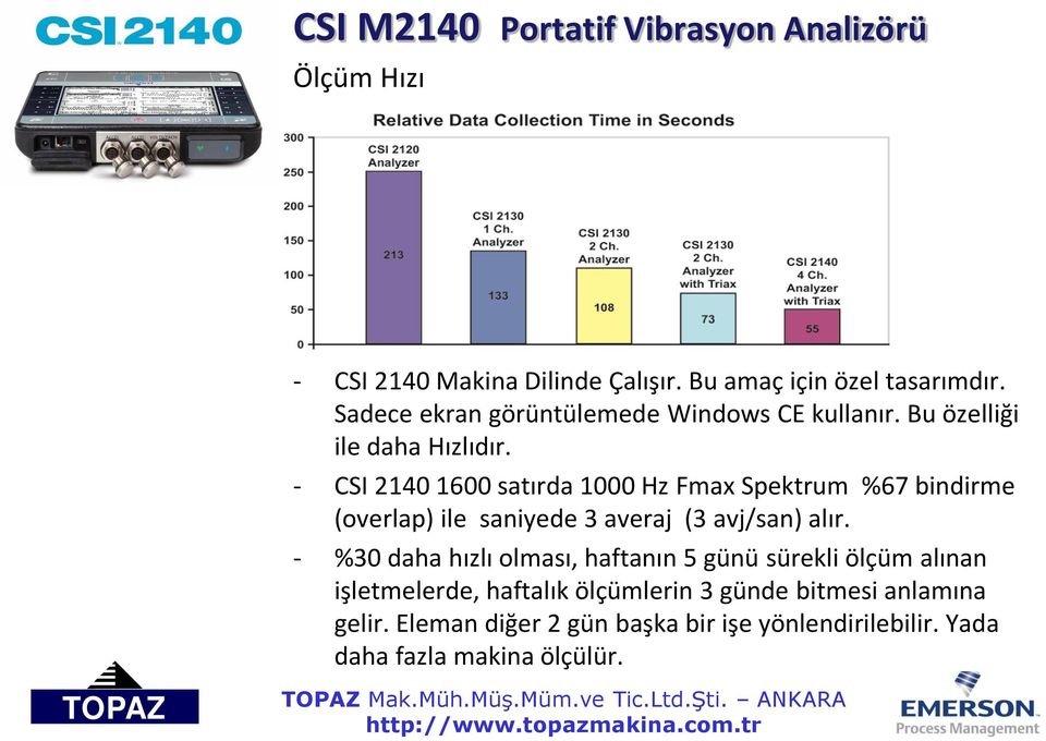 - CSI 2140 1600 satırda 1000 Hz Fmax Spektrum %67 bindirme (overlap) ile saniyede 3 averaj (3 avj/san) alır.