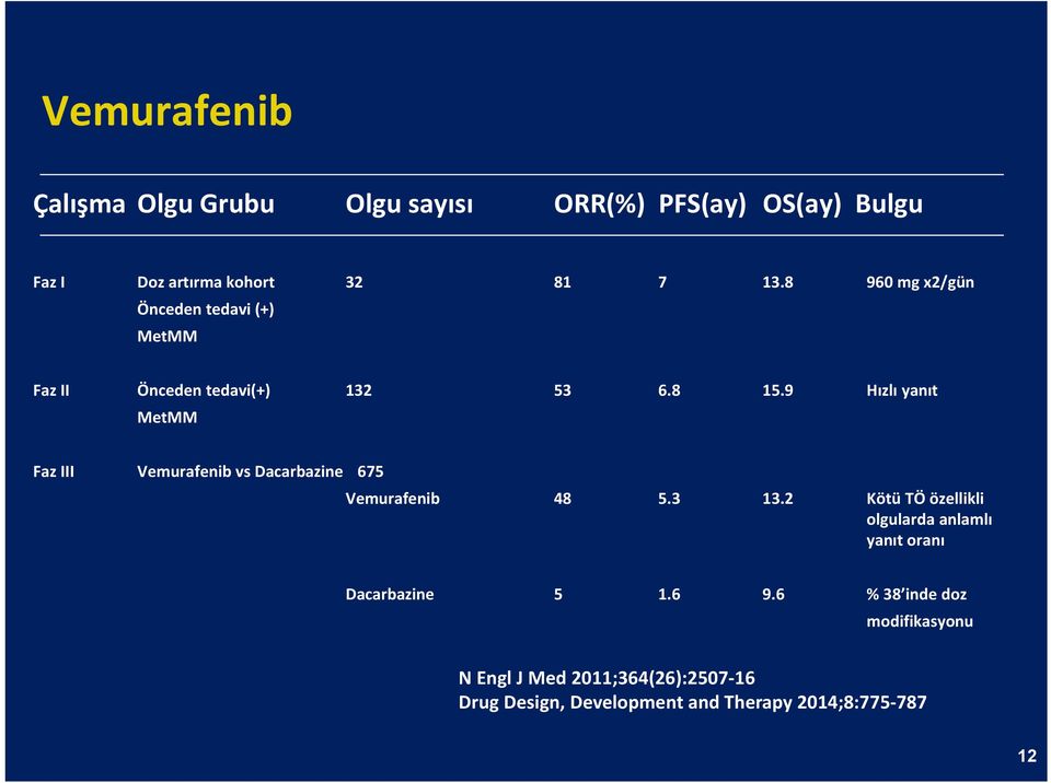 9 Hızlı yanıt MetMM Faz III Vemurafenib vs Dacarbazine 675 Vemurafenib 48 5.3 13.