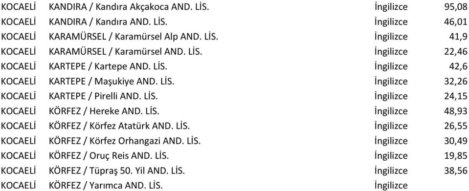 LİS. İngilizce 48,93 KOCAELİ KÖRFEZ / Körfez Atatürk AND. LİS. İngilizce 26,55 KOCAELİ KÖRFEZ / Körfez Orhangazi AND. LİS. İngilizce 30,49 KOCAELİ KÖRFEZ / Oruç Reis AND. LİS. İngilizce 19,85 KOCAELİ KÖRFEZ / Tüpraş 50.