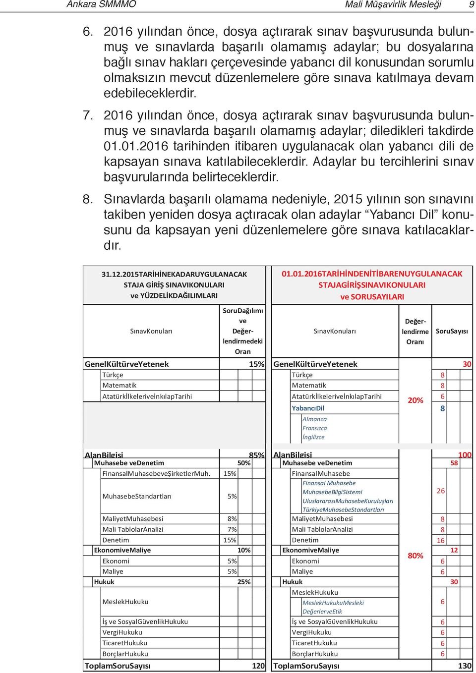 mevcut düzenlemelere göre sınava katılmaya devam edebileceklerdir. 7. 2016 yılından önce, dosya açtırarak sınav başvurusunda bulunmuş ve sınavlarda başarılı olamamış adaylar; diledikleri takdirde 01.