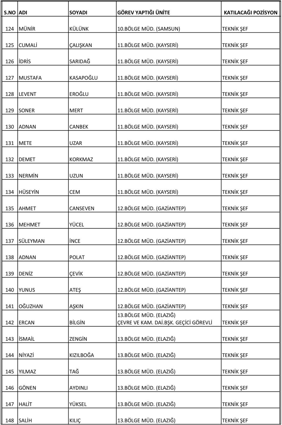 BÖLGE MÜD. (KAYSERİ) 134 HÜSEYİN CEM 11.BÖLGE MÜD. (KAYSERİ) 135 AHMET CANSEVEN 12.BÖLGE MÜD. (GAZİANTEP) 136 MEHMET YÜCEL 12.BÖLGE MÜD. (GAZİANTEP) 137 SÜLEYMAN İNCE 12.BÖLGE MÜD. (GAZİANTEP) 138 ADNAN POLAT 12.