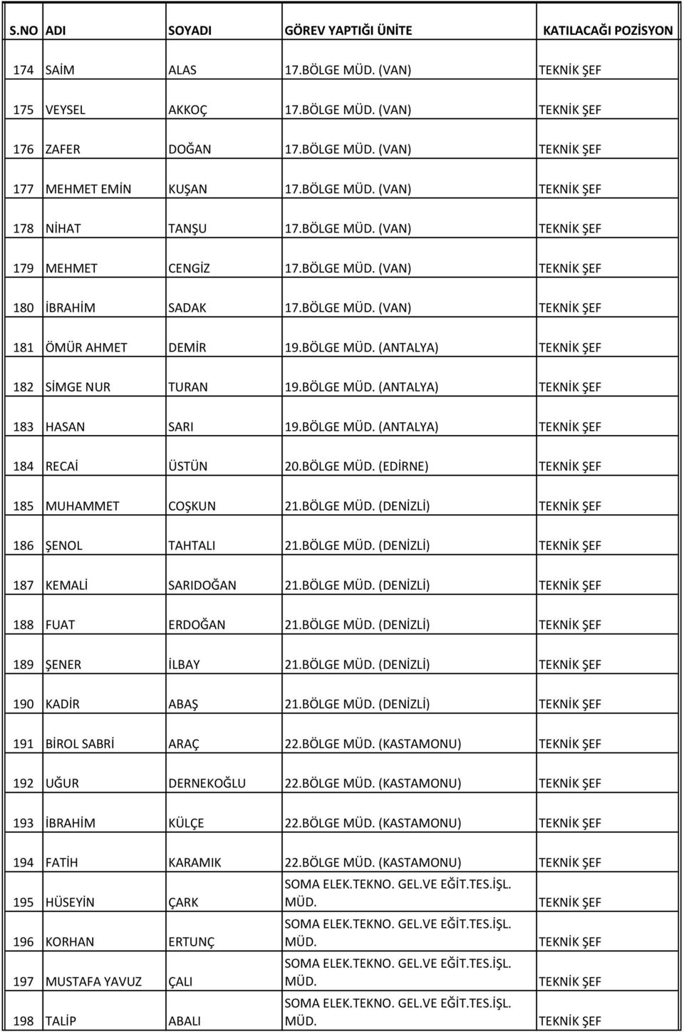 BÖLGE MÜD. (EDİRNE) 185 MUHAMMET COŞKUN 21.BÖLGE MÜD. (DENİZLİ) 186 ŞENOL TAHTALI 21.BÖLGE MÜD. (DENİZLİ) 187 KEMALİ SARIDOĞAN 21.BÖLGE MÜD. (DENİZLİ) 188 FUAT ERDOĞAN 21.BÖLGE MÜD. (DENİZLİ) 189 ŞENER İLBAY 21.