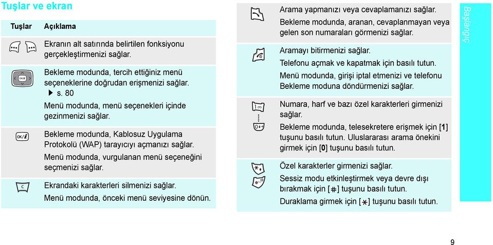 Menü modunda, önceki menü seviyesine dönün. Arama yapmanızı veya cevaplamanızı sağlar. Bekleme modunda, aranan, cevaplanmayan veya gelen son numaraları görmenizi sağlar. Aramayı bitirmenizi sağlar.